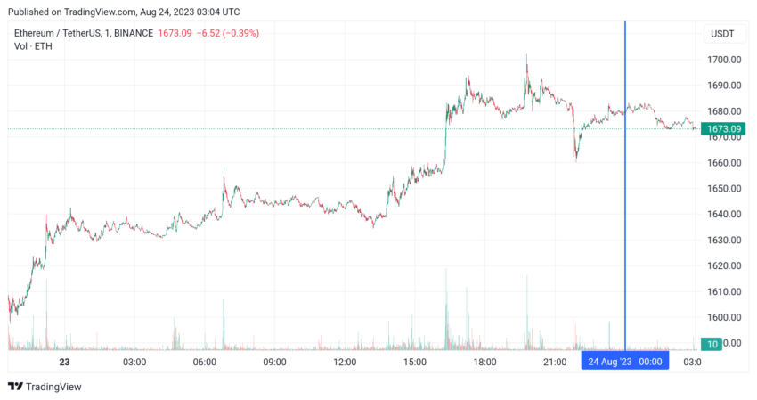 График Ethereum