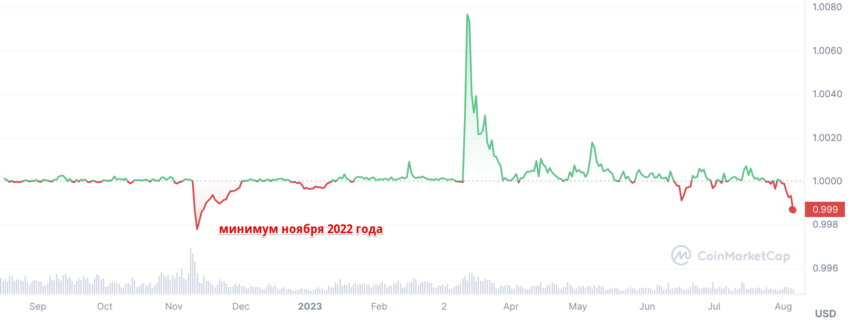 динамика tether (USDT)