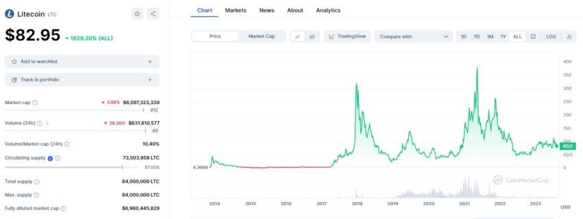 Основная информация о Litecoin