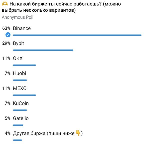 Какие биржи выбирают участники криптосообщества РФ
