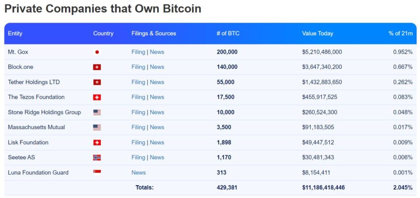 Топ инвесторов биткоина среди частных компаний