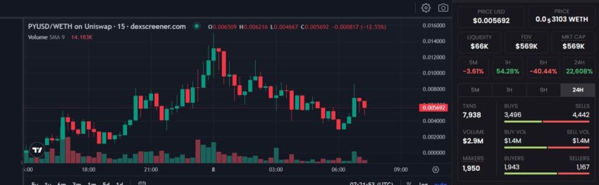 График мошеннического токена PYUSD
