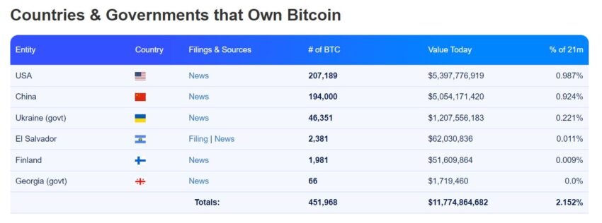 Биткоины под контролем властей
