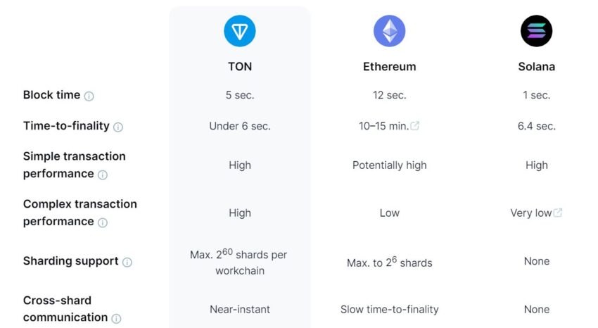 Сравнение TON с Ethereum и Solana