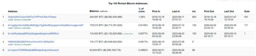 Топ-5 крупнейших биткоин-криптокошельков