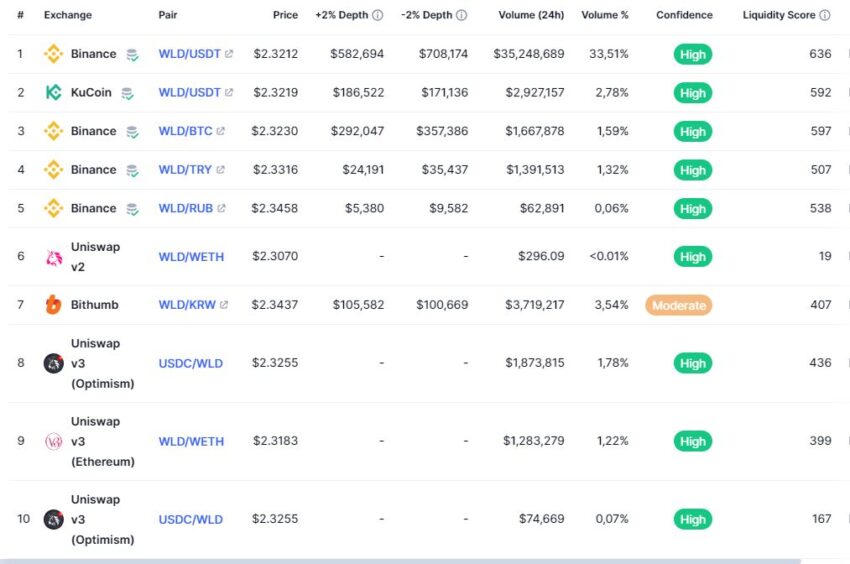 Топ-10 торговых пар с Worldcoin