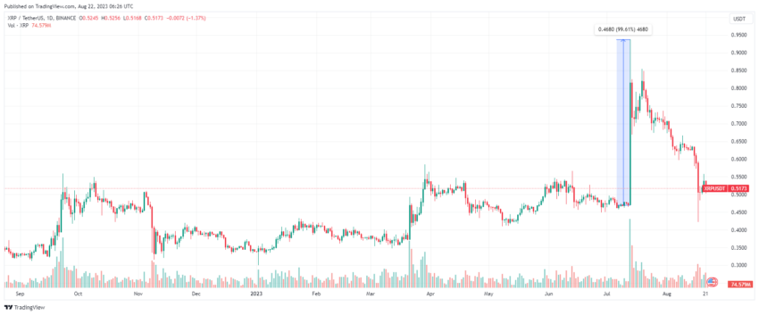 Реакция XRP на частичную победу над SEC