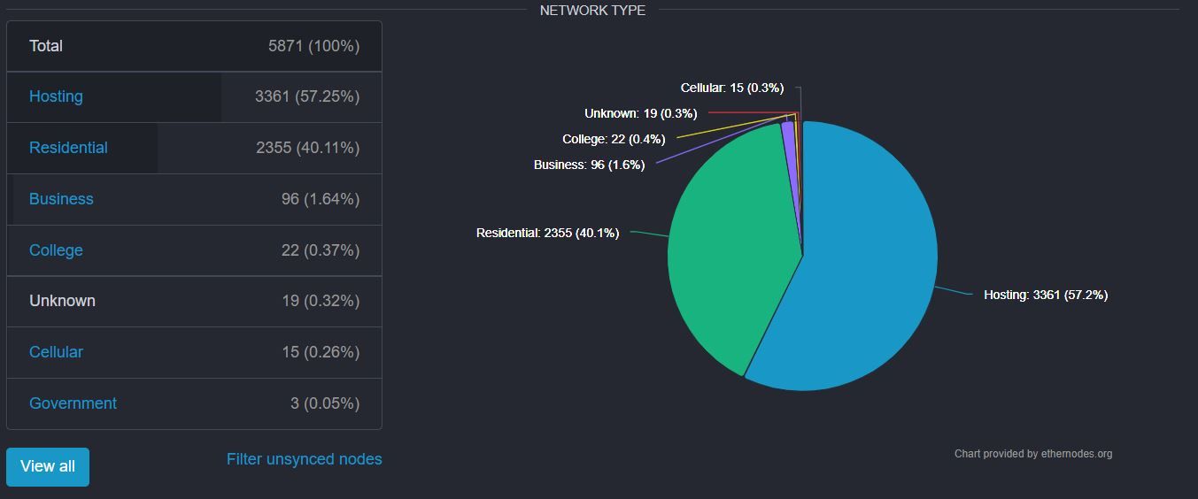 Распределение нод Ethereum