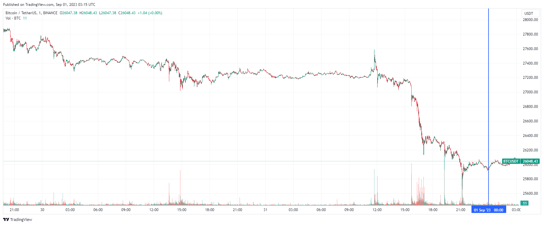 График биткоина