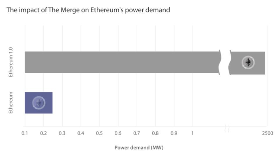 Сравнение объема потребления электроэнергии PoW- и PoS-версии Ethereum