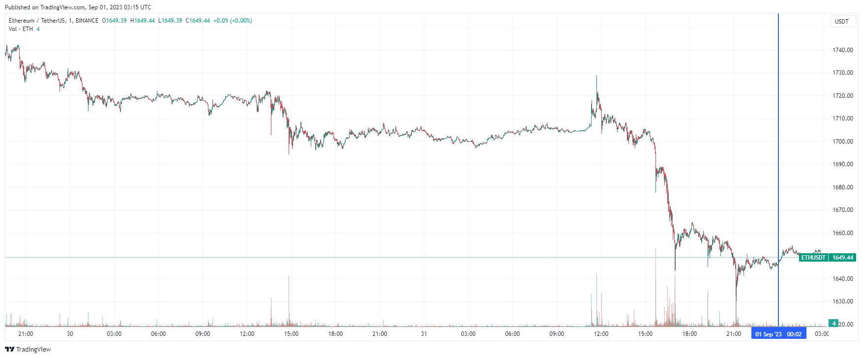 График Ethereum