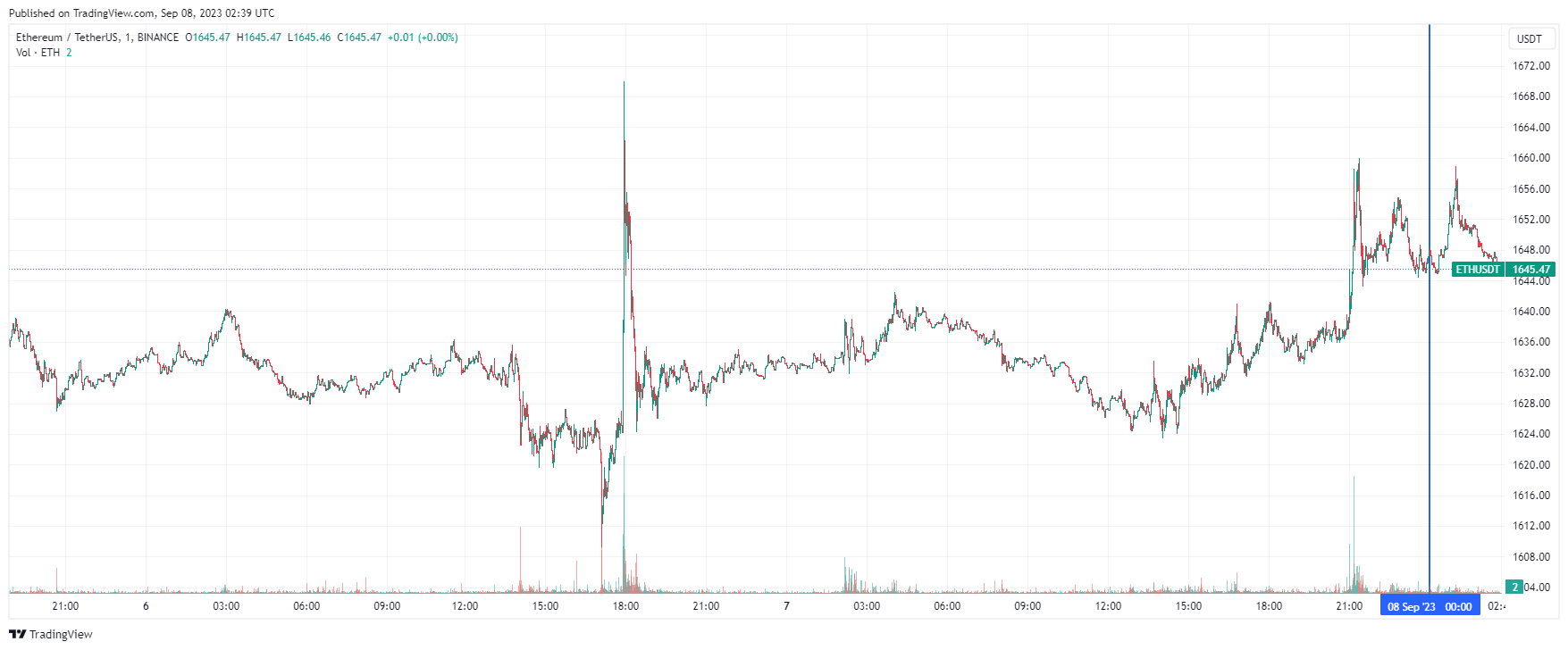 График Ethereum