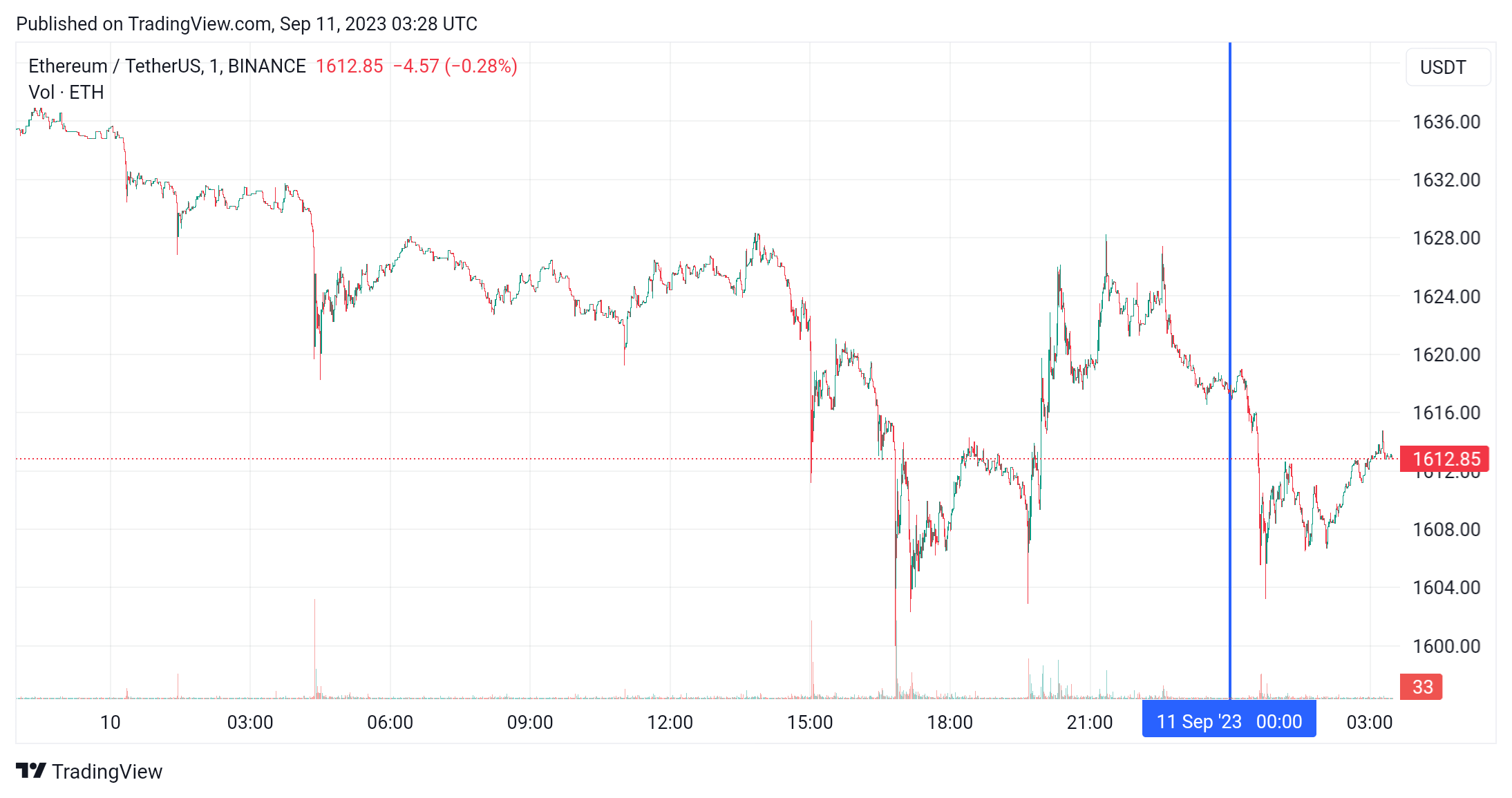 График Ethereum