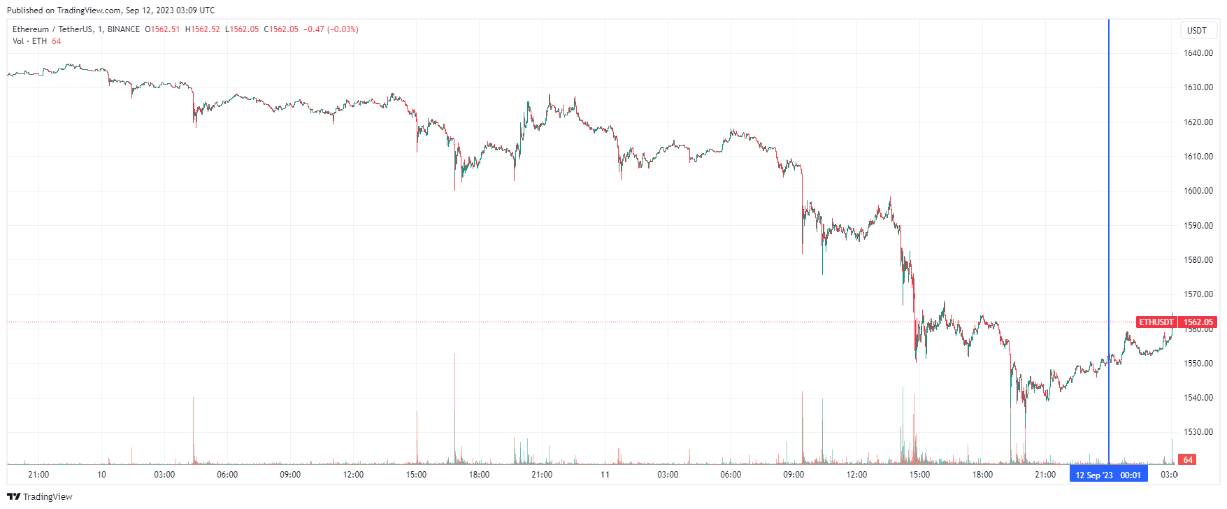 График Ethereum