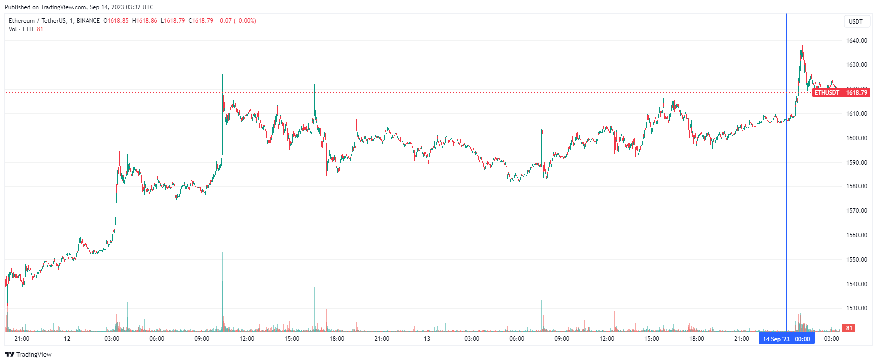 График Ethereum