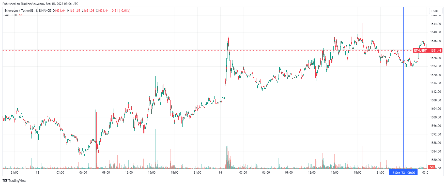 График Ethereum