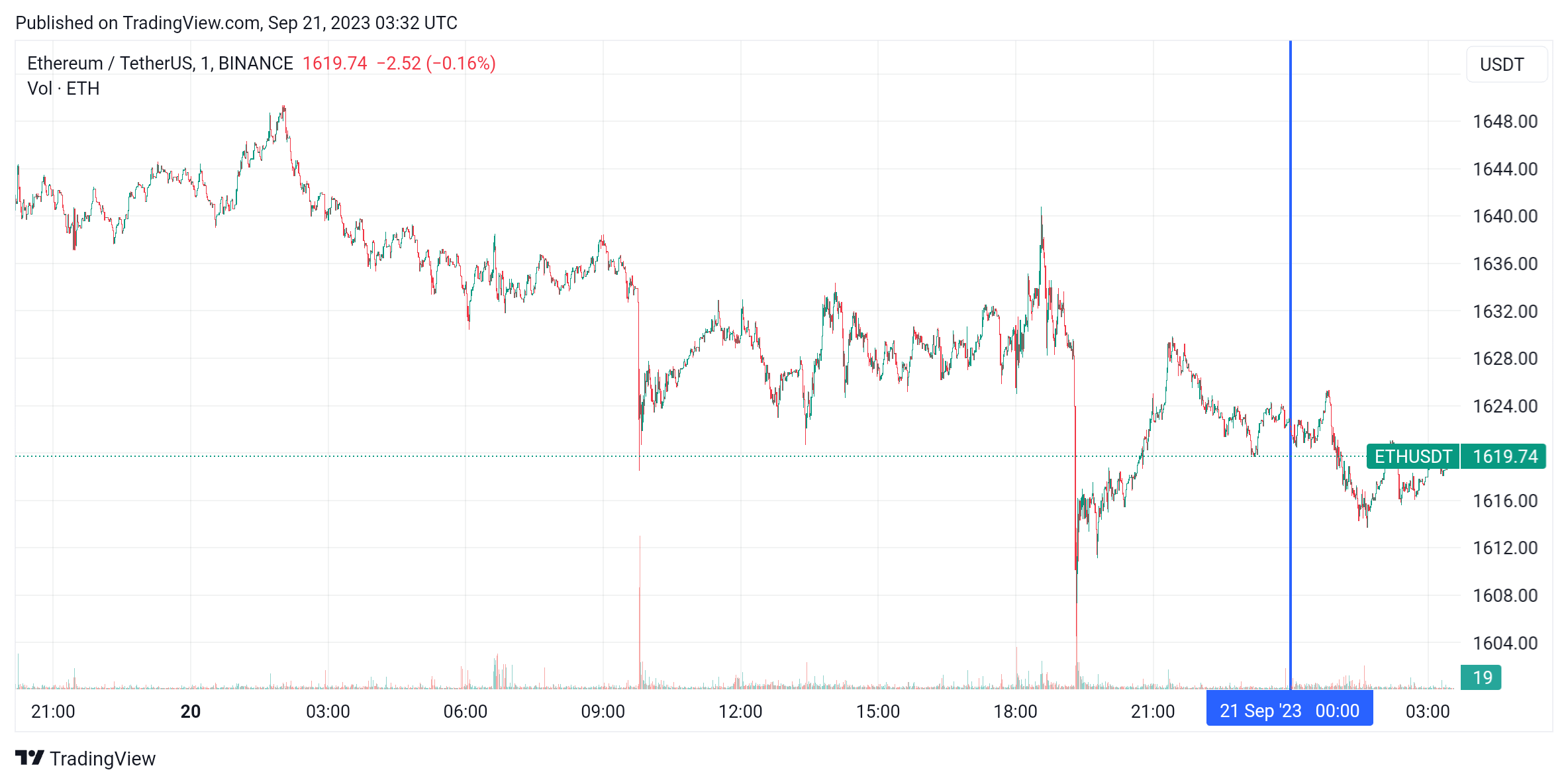 График Ethereum