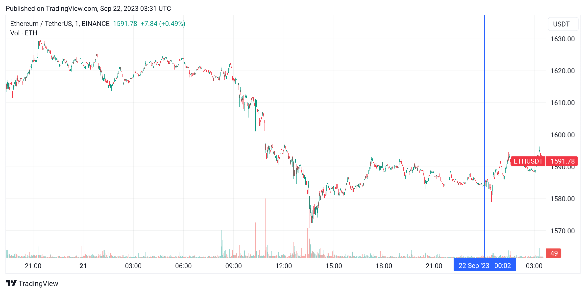График Ethereum
