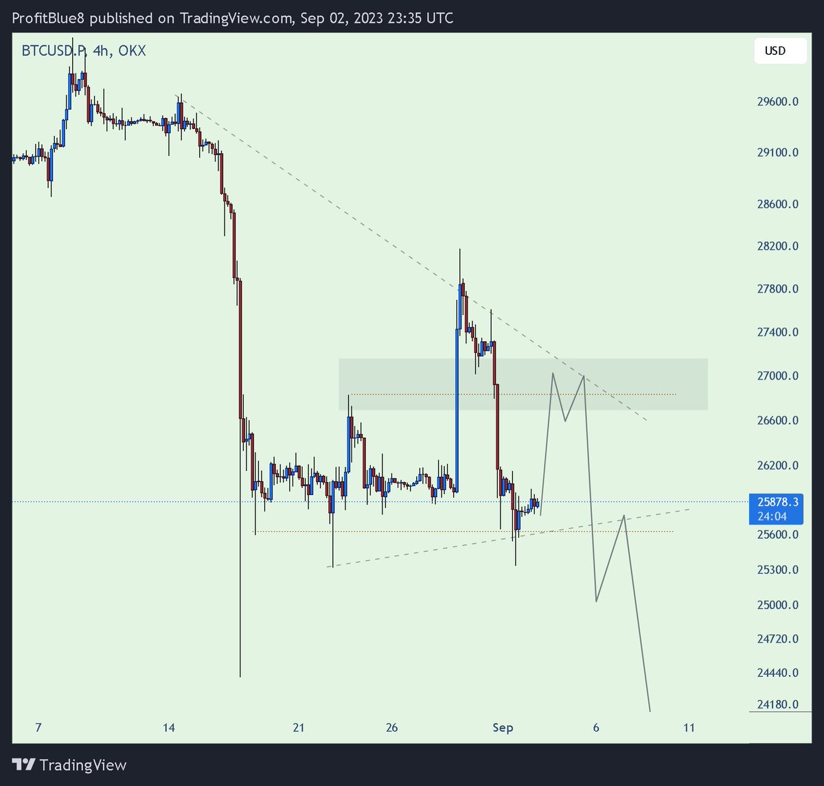 Прогноз курса биткоина от PROFIT BLUE