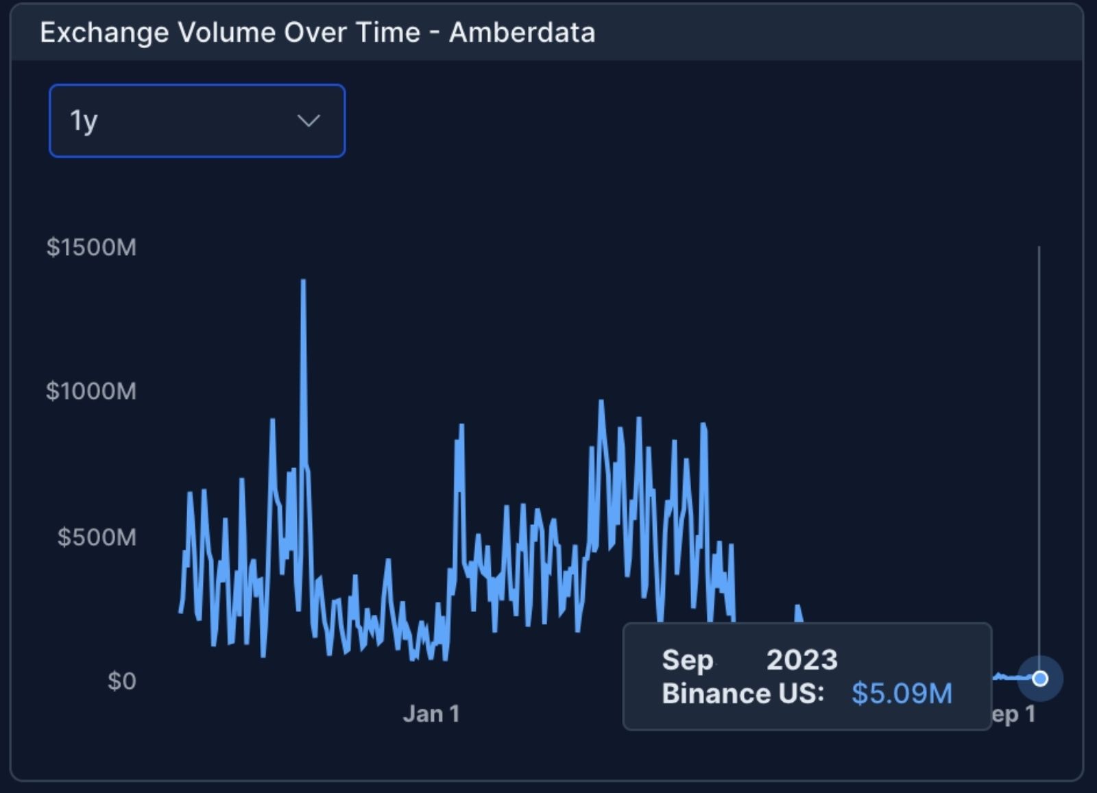 Торговый объем Binance.US