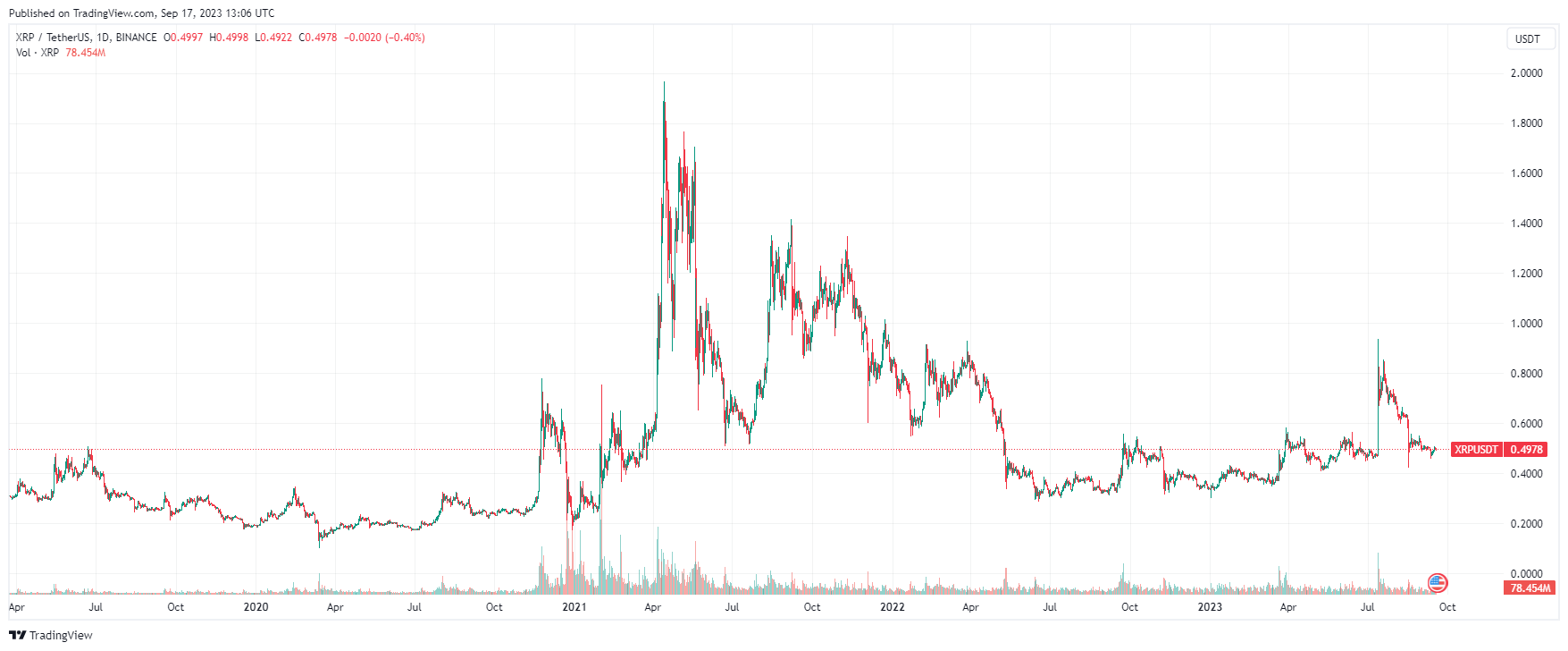 График XRP