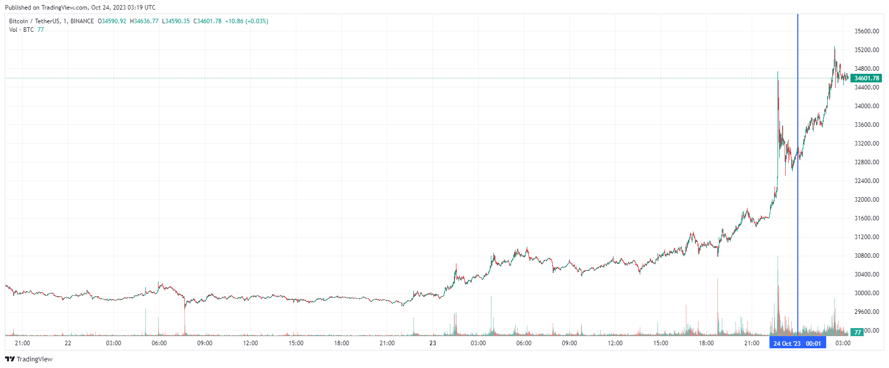 График биткоина
