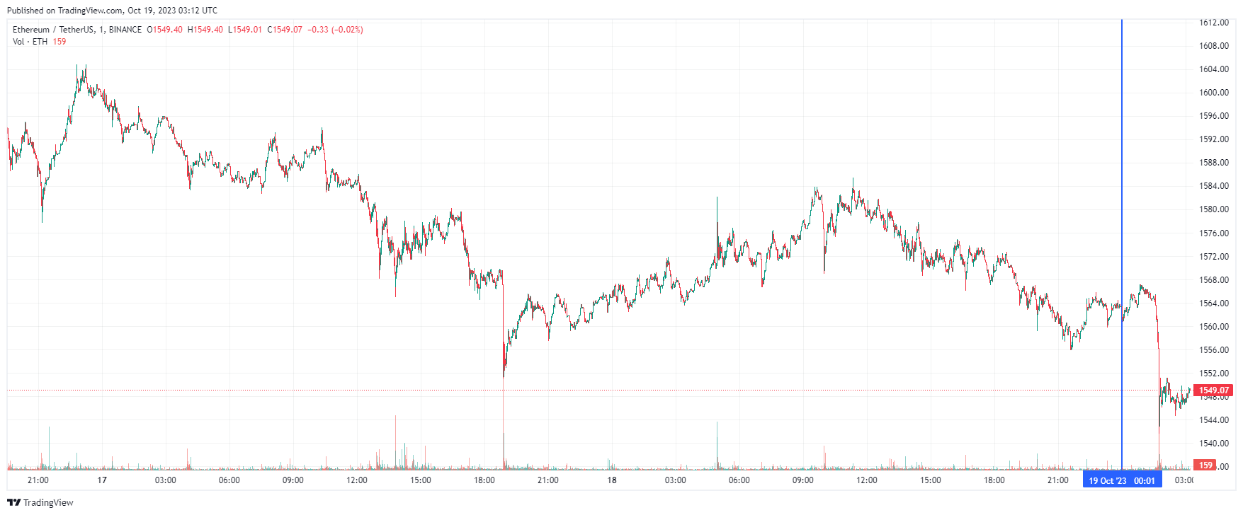 График Ethereum