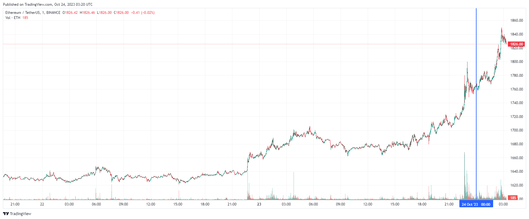 График Ethereum