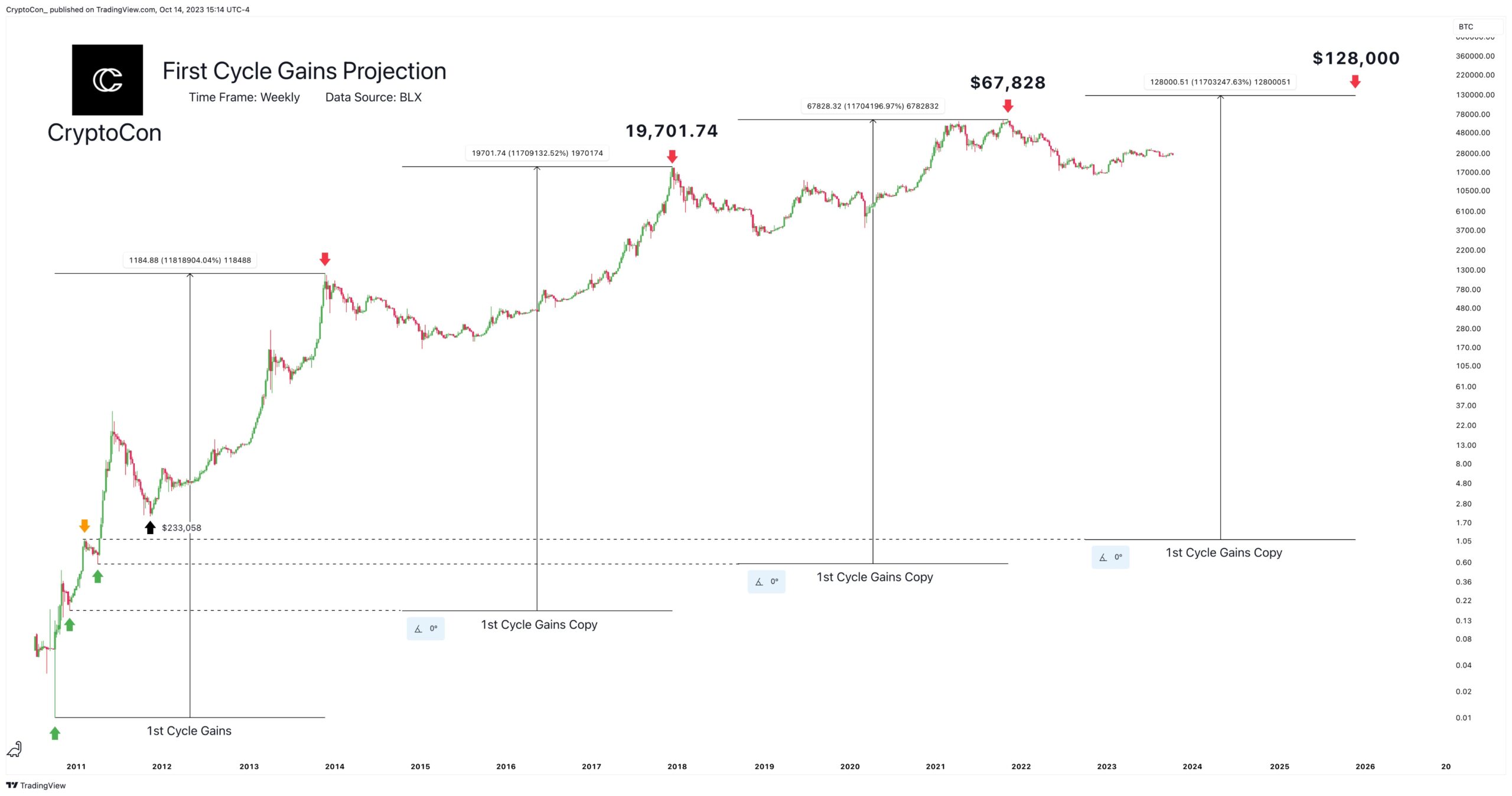 Прогноз BTC от CryptoCon