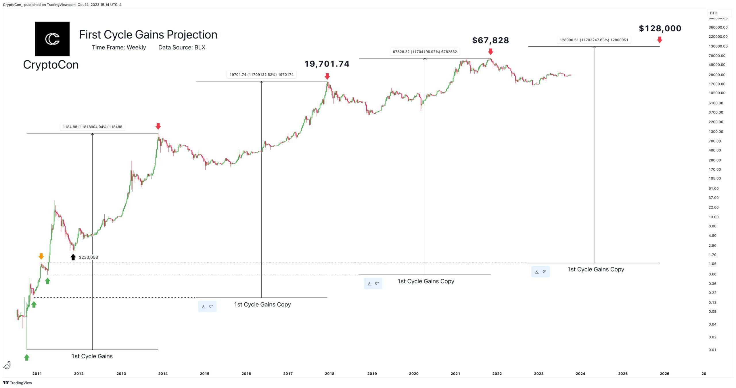 Прогноз BTC от CryptoCon