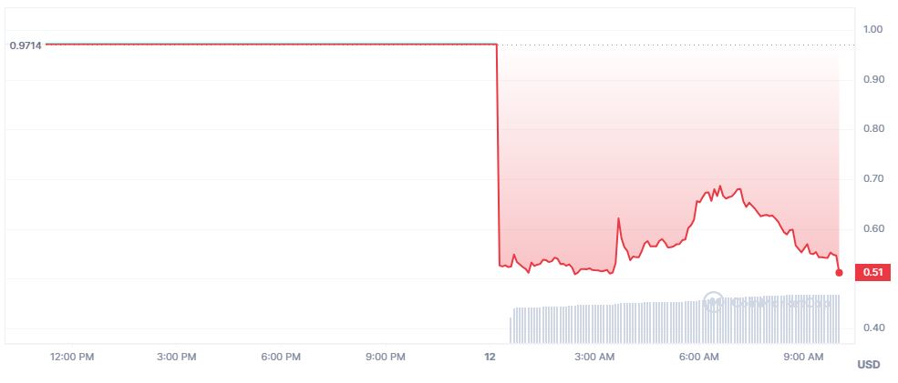 Курс Real USD (USDR)