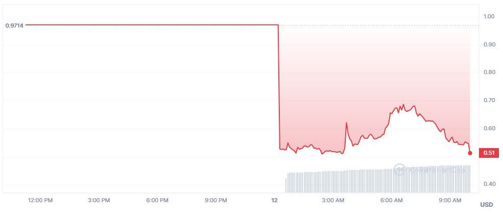 Курс Real USD (USDR)