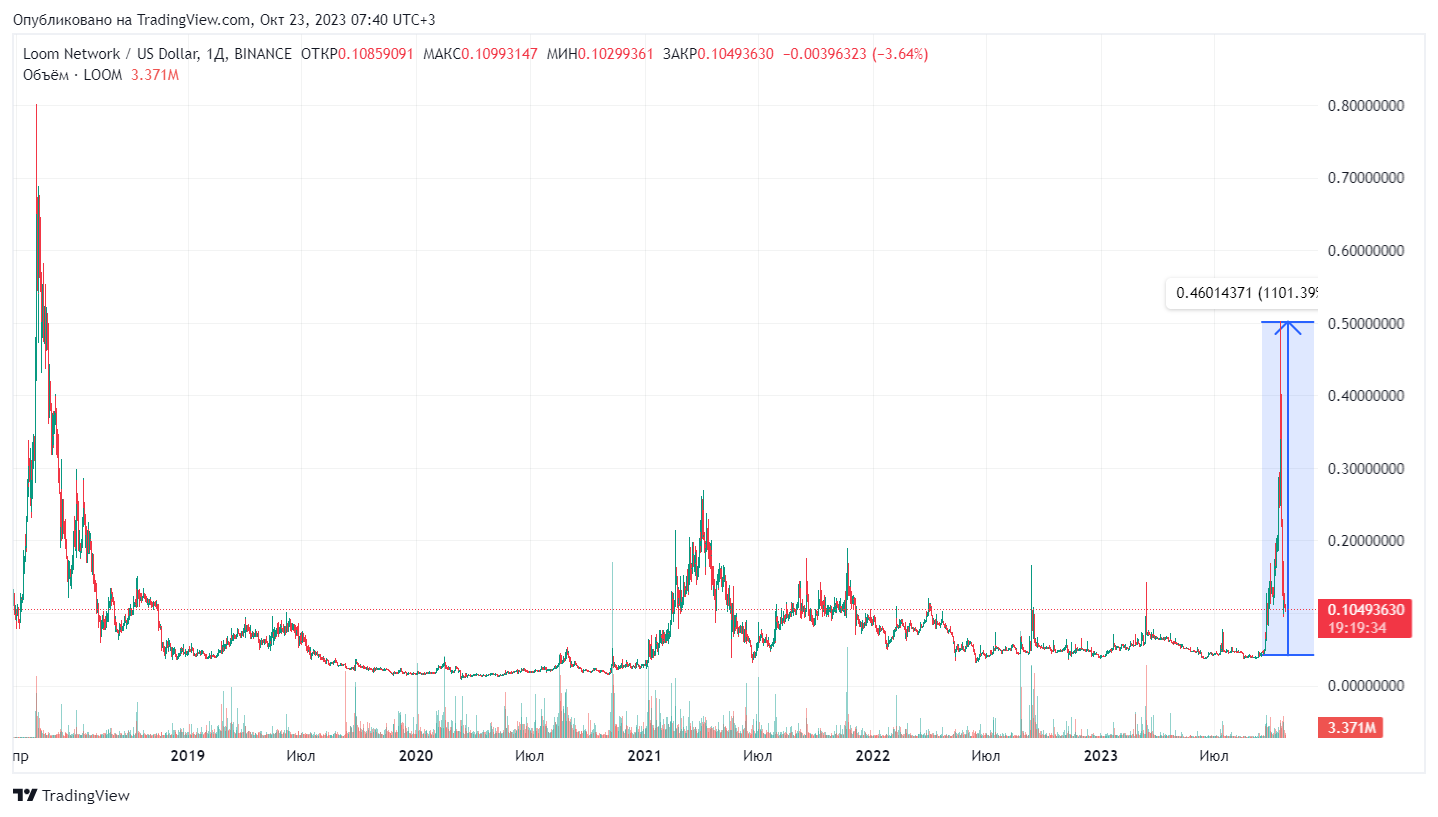 График Loom Network