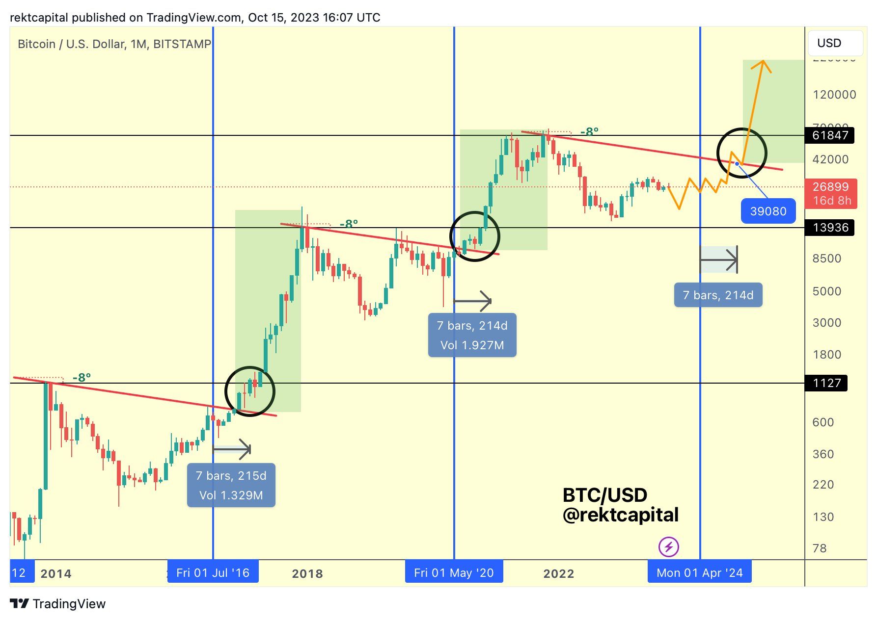 Прогноз BTC от Rekt Capital