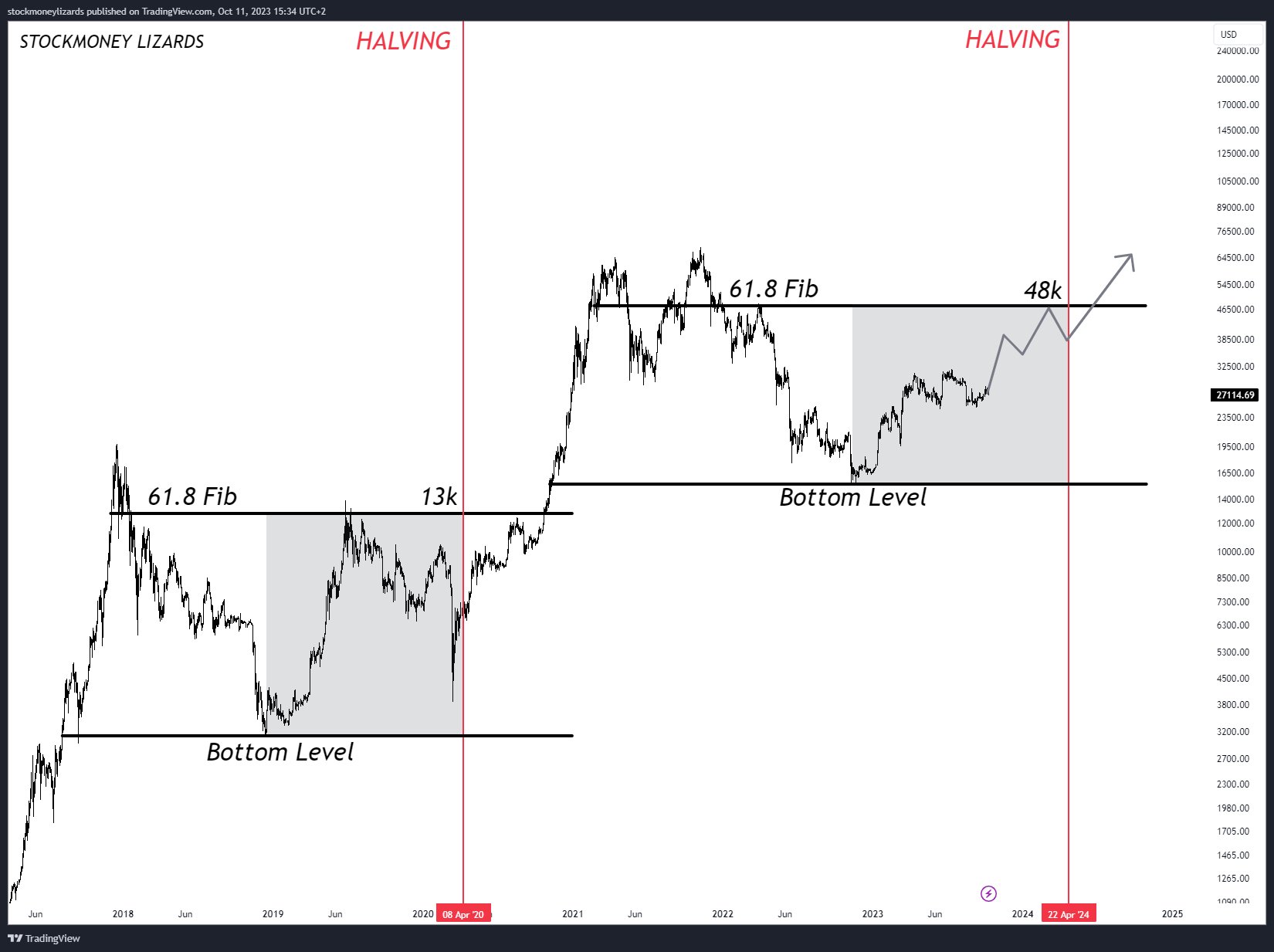 Прогноз BTC Stockmoney Lizards