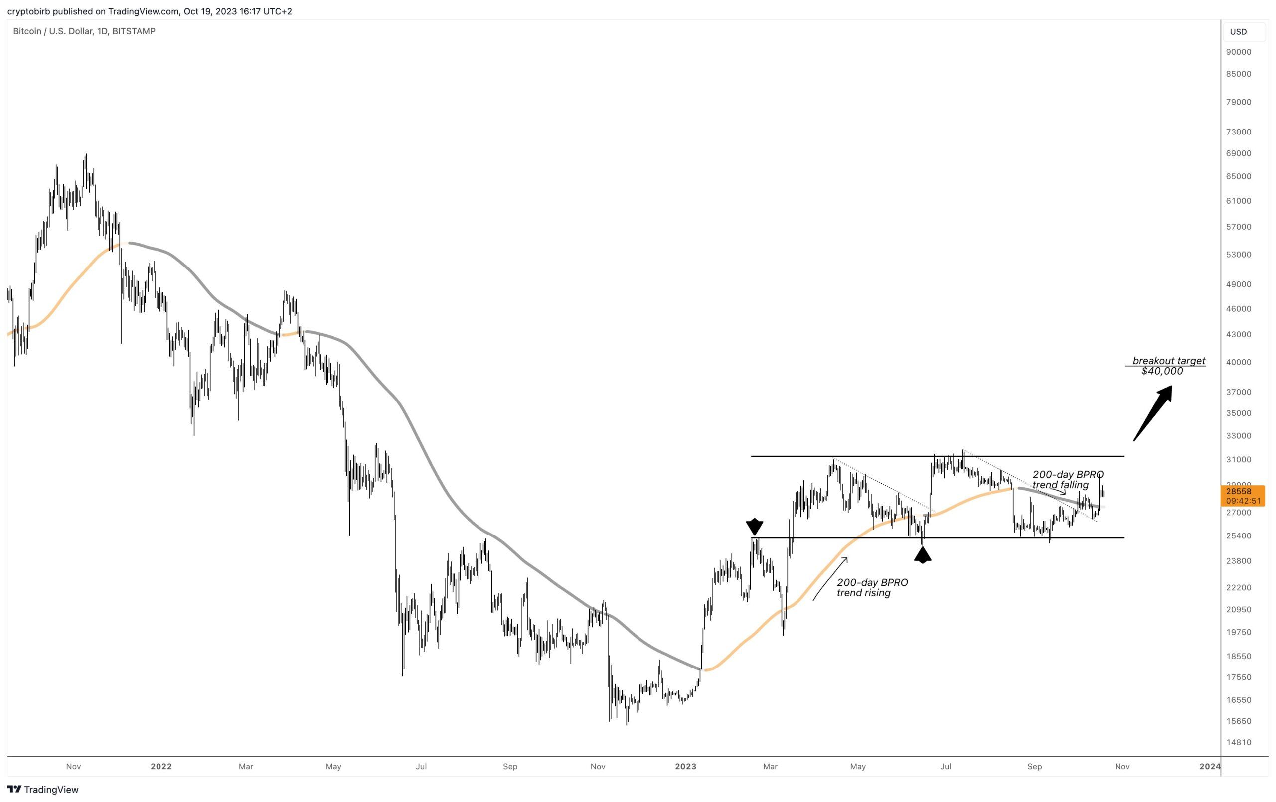Прогноз BTC