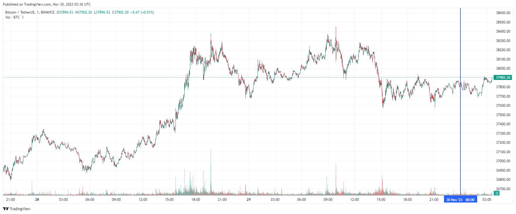 График биткоина