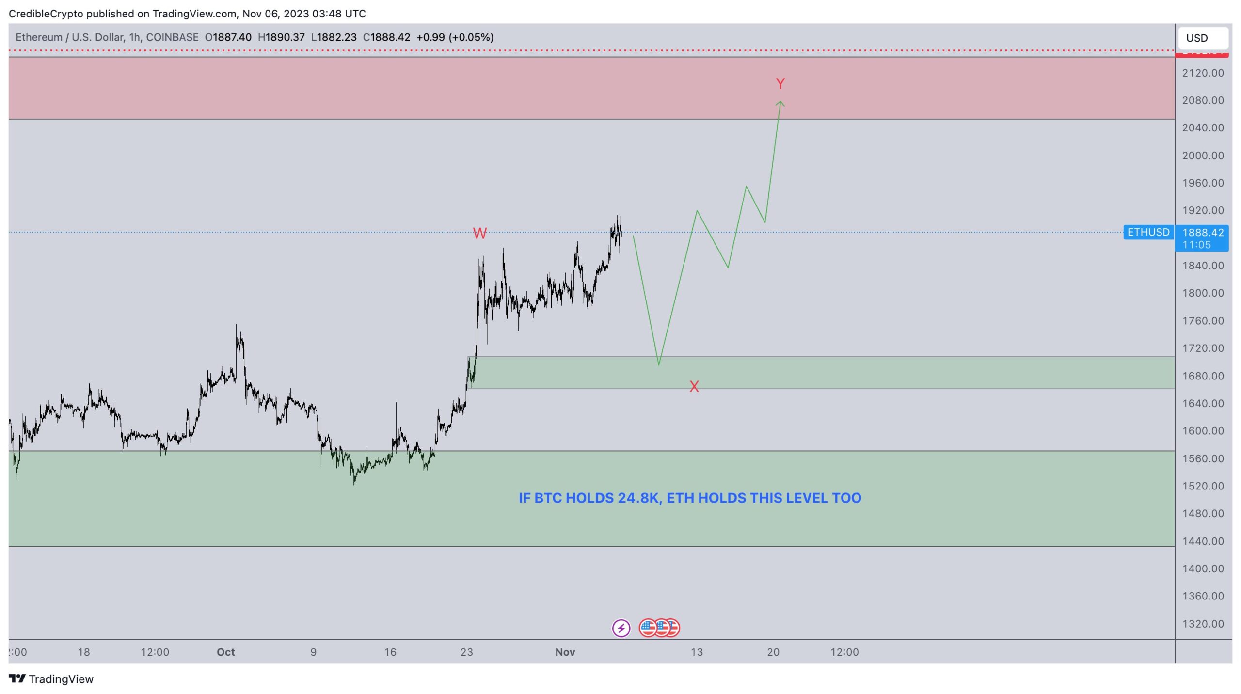 Прогноз Ethereum