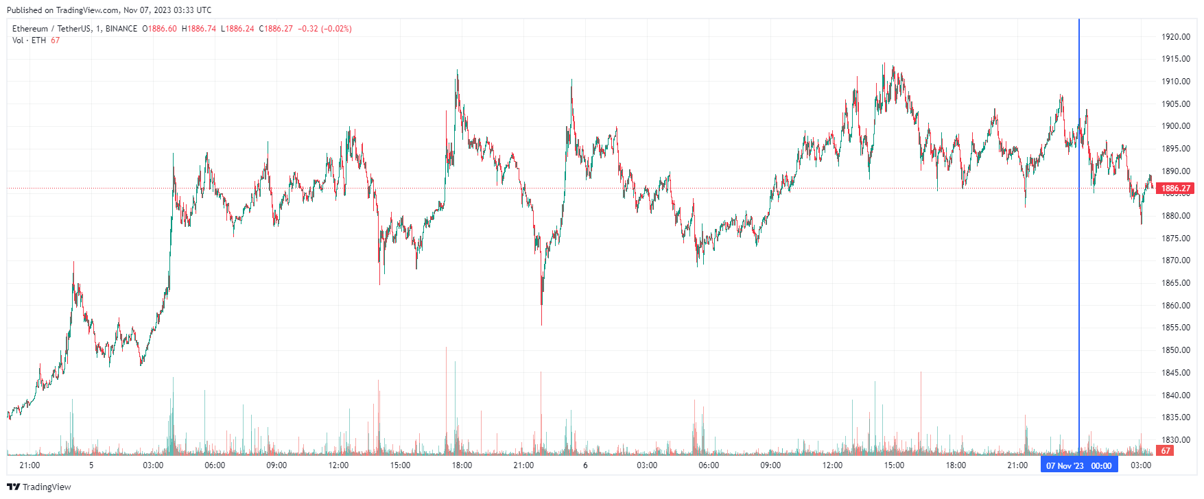 График Ethereum