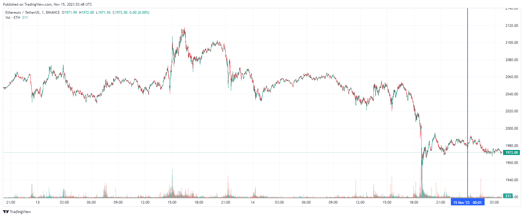 График Ethereum