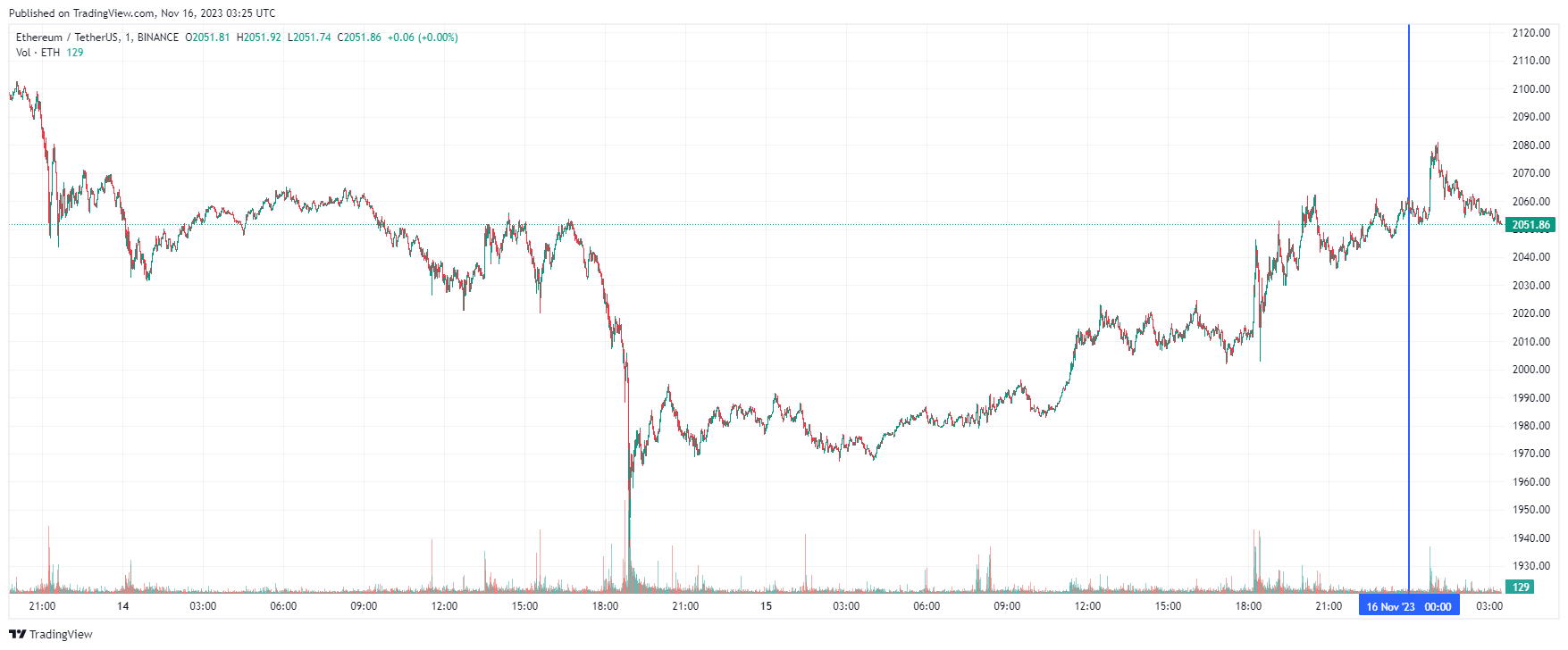 График Ethereum