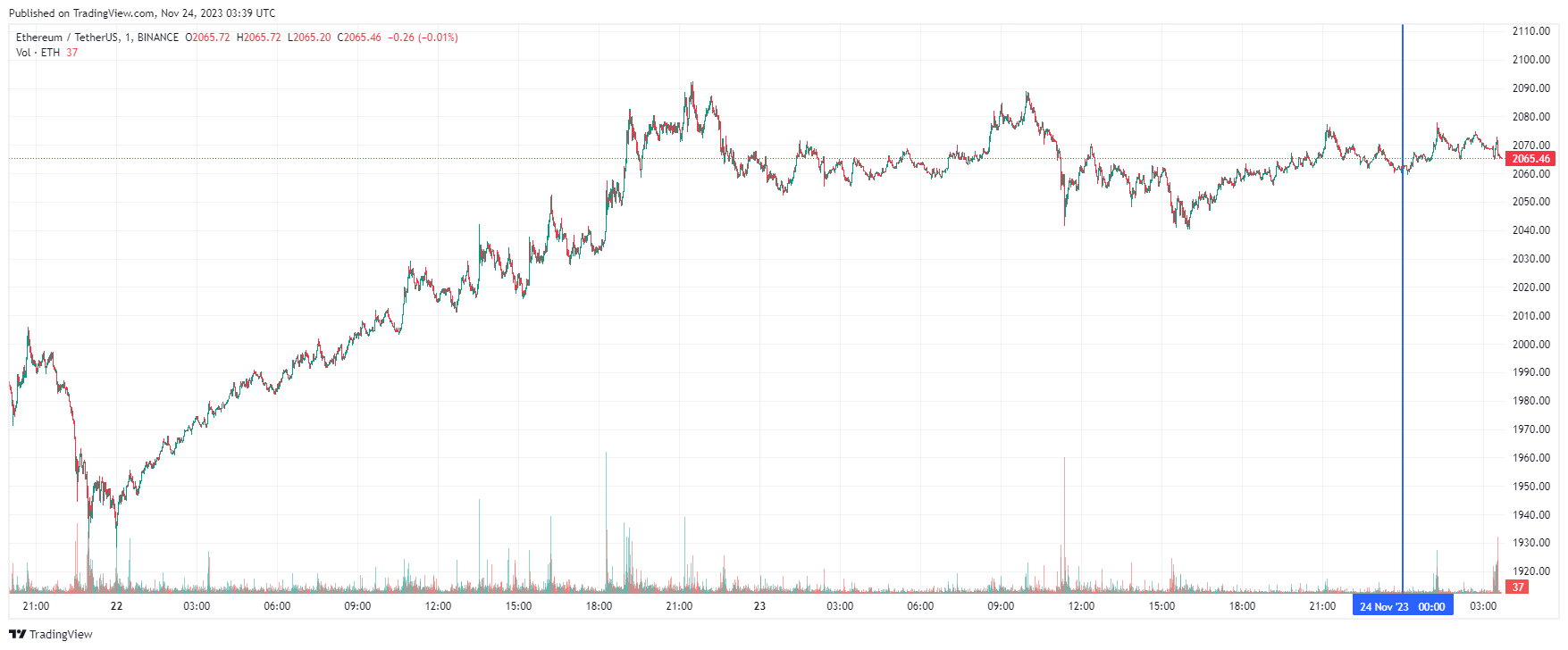 График Ethereum