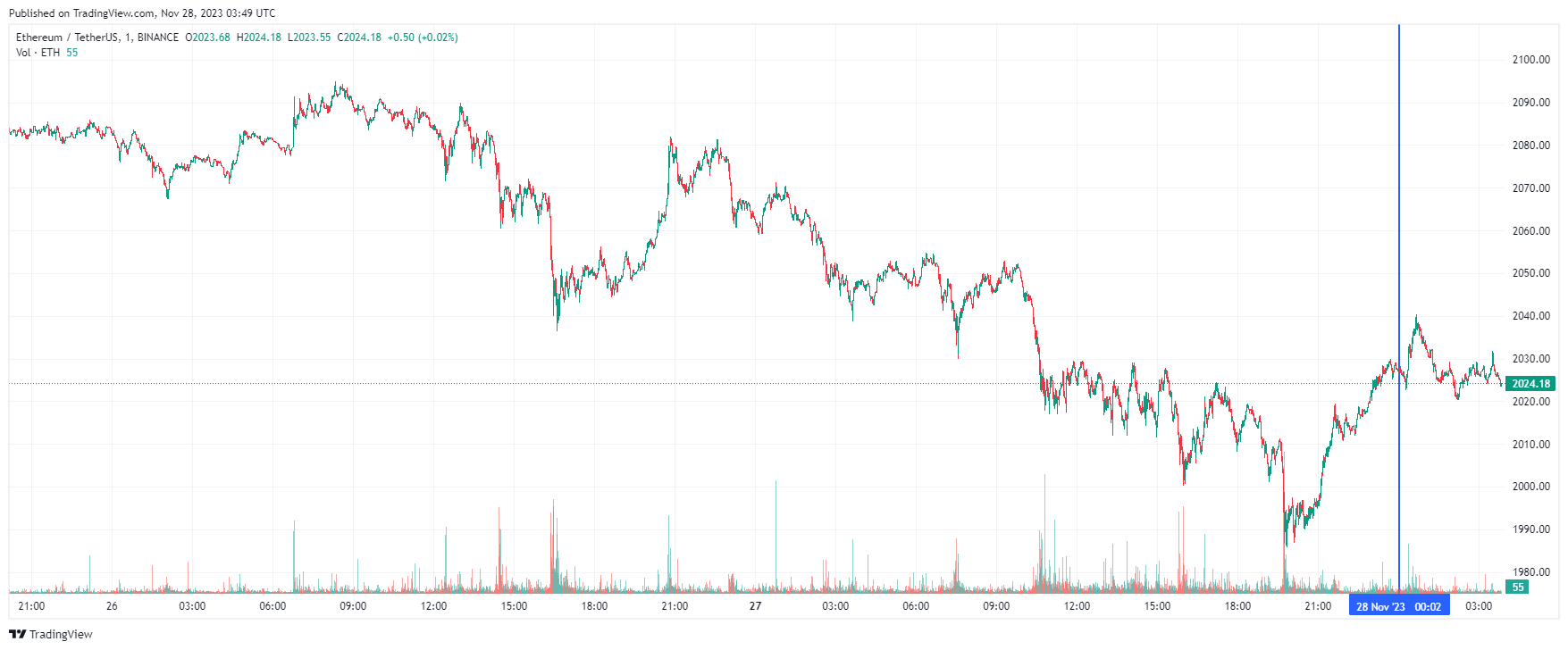 График Ethereum