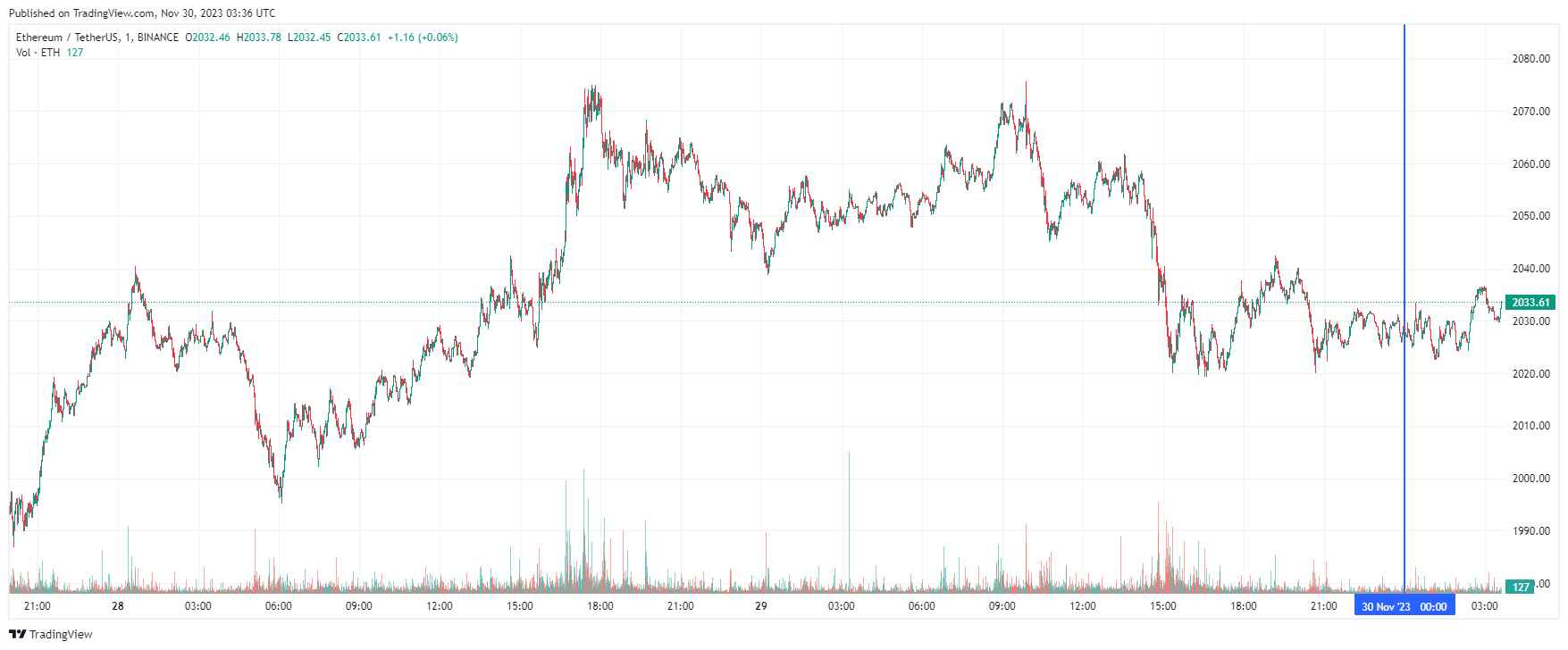 График Ethereum