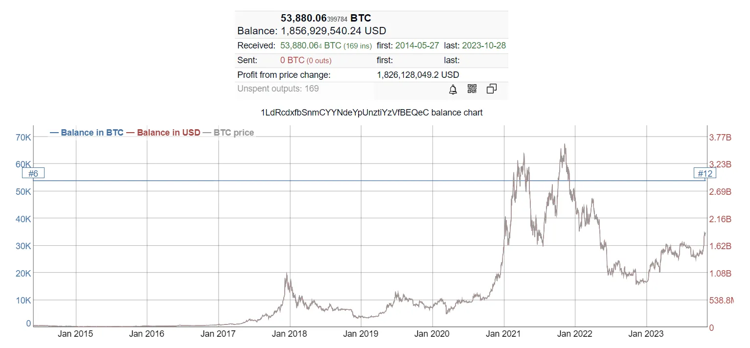 Bitcoin, Ethereum, Dogecoin, Litecoin stats