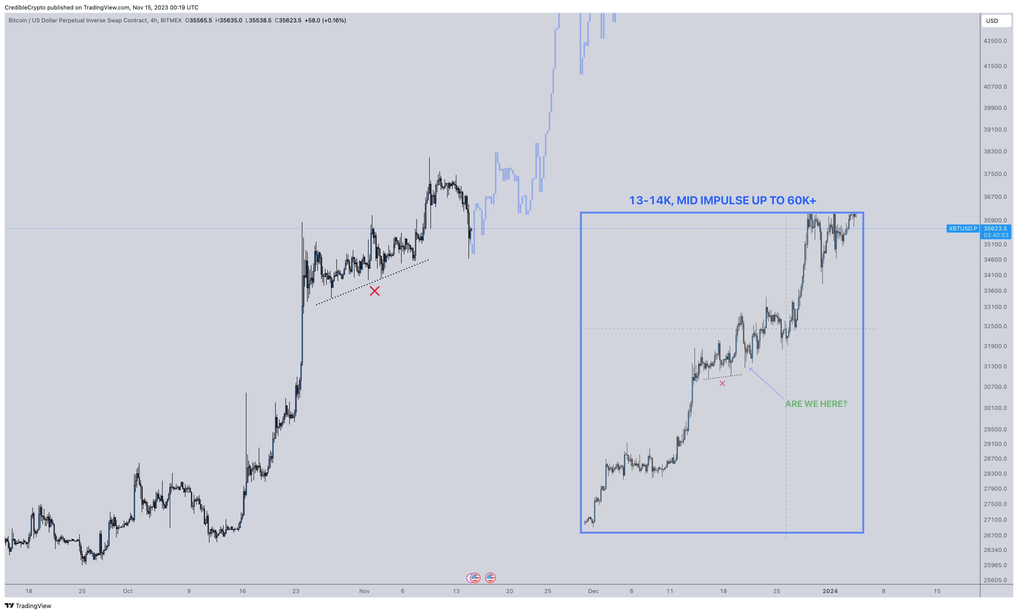 Прогноз биткоина