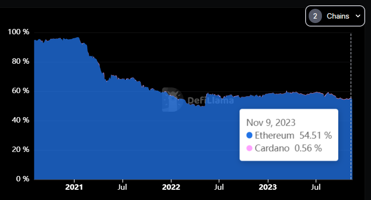 Сравнение TVL Ethereum и Cardano