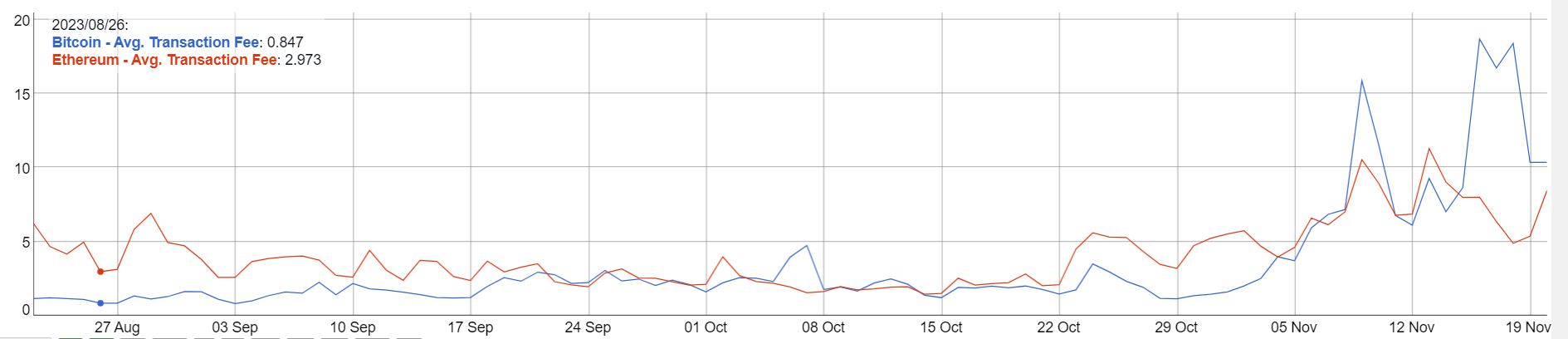 Сравнение комиссий биткоина и Ethereum