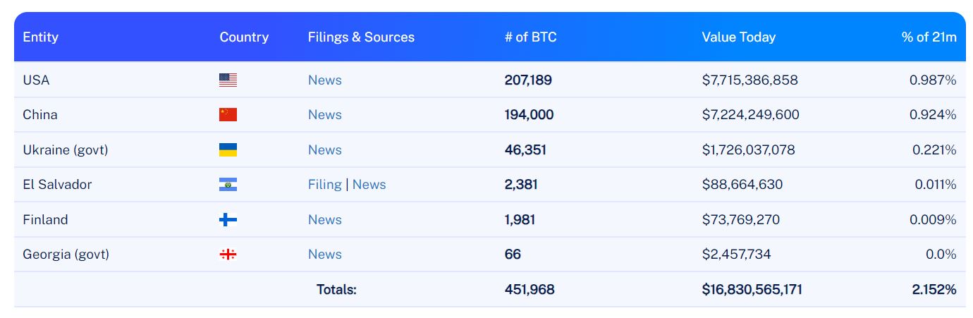Топ-5 крупнейших держателей биткоинов среди стран