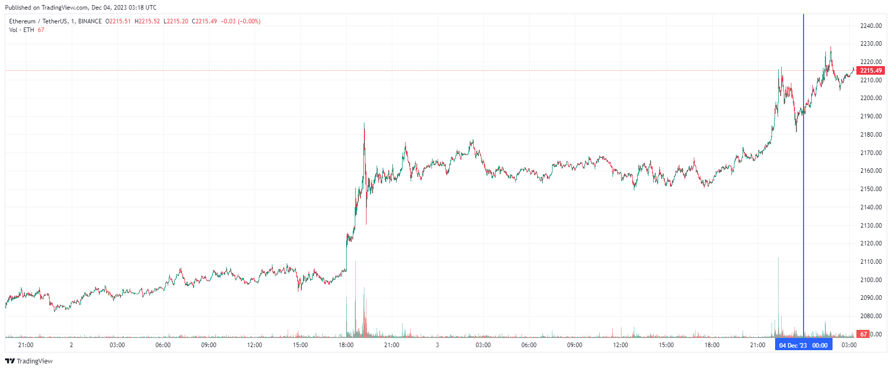 График Ethereum